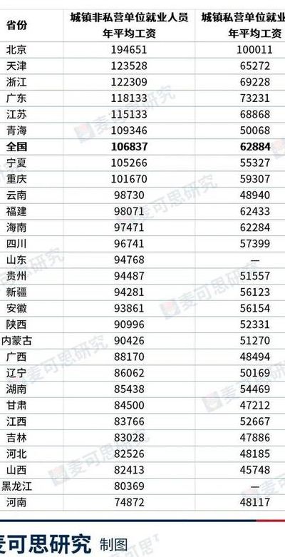 28省份2021年平均工资出炉（202l各省平均工资）