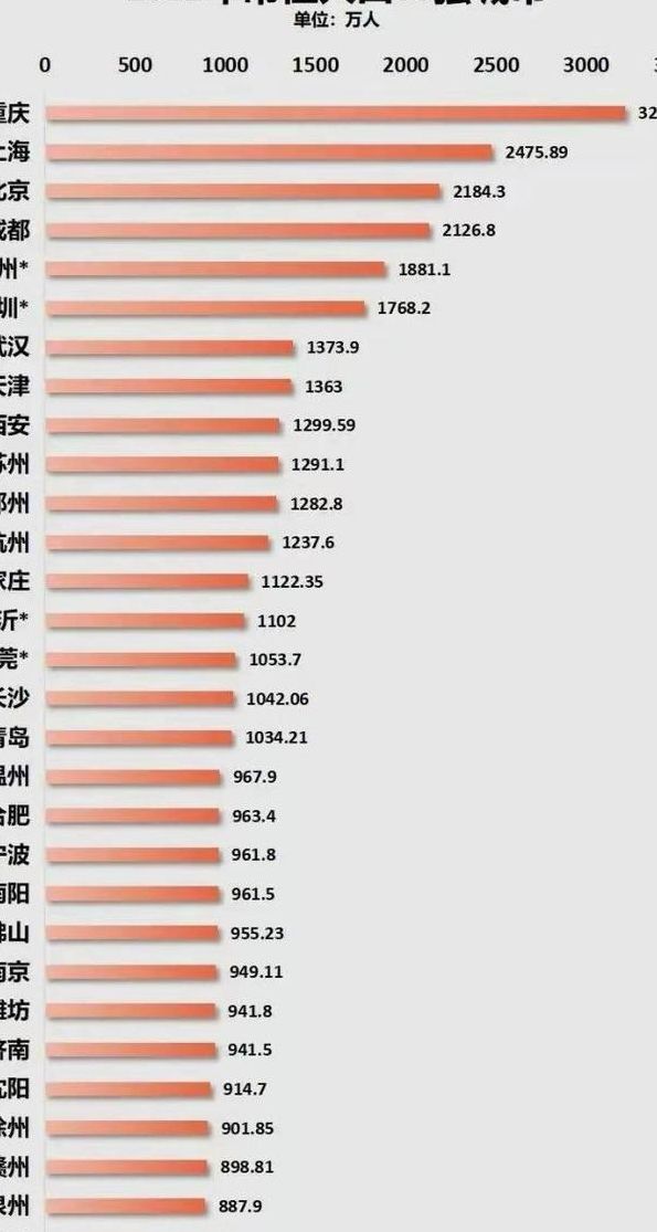 中国城市人口排名（中国城市人口排名前十名）