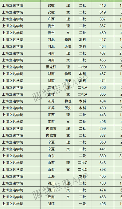 立达学院（立达学院分数线）