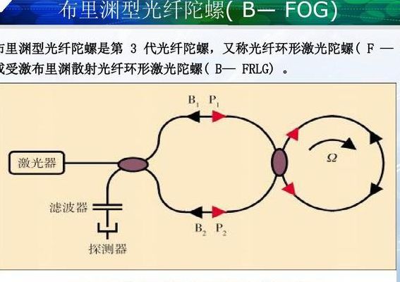 光纤陀螺（光纤陀螺仪原理及应用）