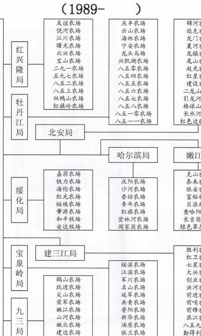 黑龙江省农垦总局（黑龙江省农垦总局什么级别?）