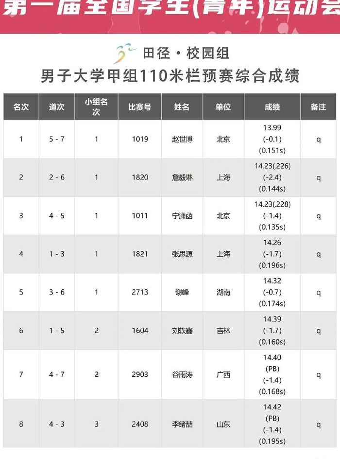 110米栏有几个栏（110米栏有几个栏架）