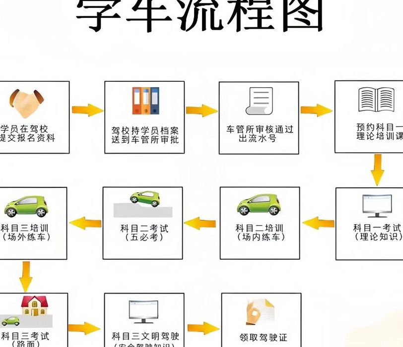 北京学车流程（北京学车怎么报名）