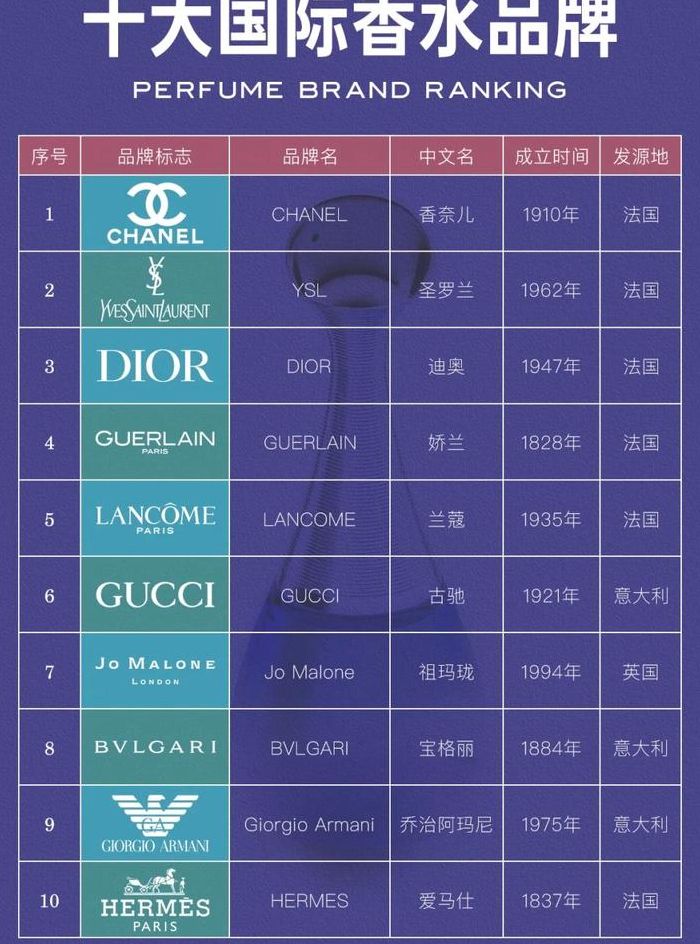 法国香水品牌有哪些（法国香水品牌的十大排行榜）