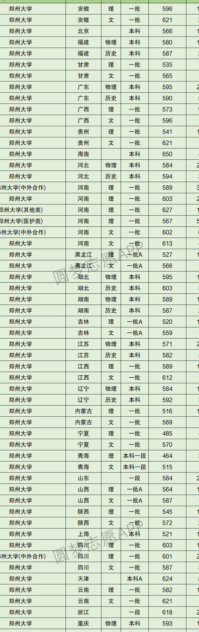 郑州二本院校（郑州二本院校排名及录取分数线）