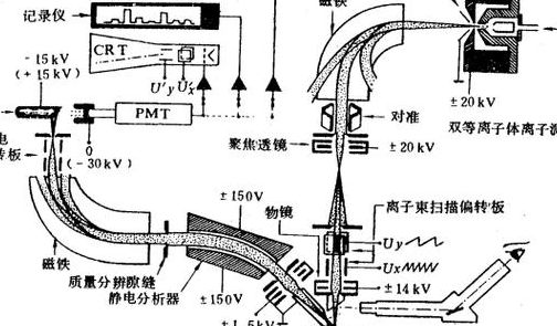 离子探针（离子探针技术）