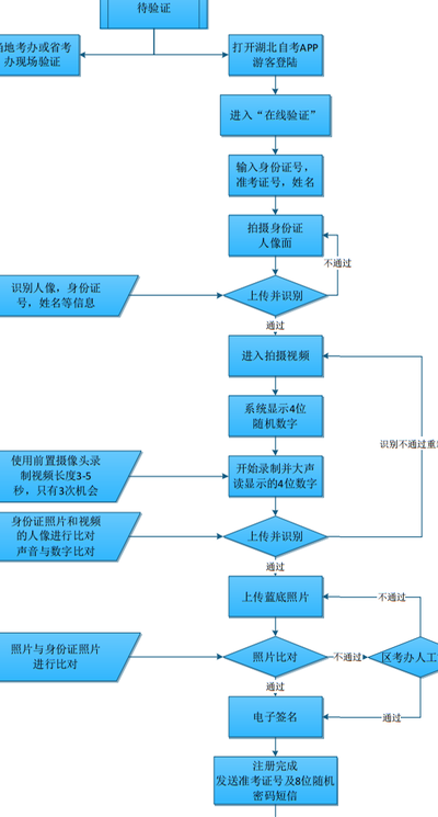 客户身份识别制度（身份认证管理平台）