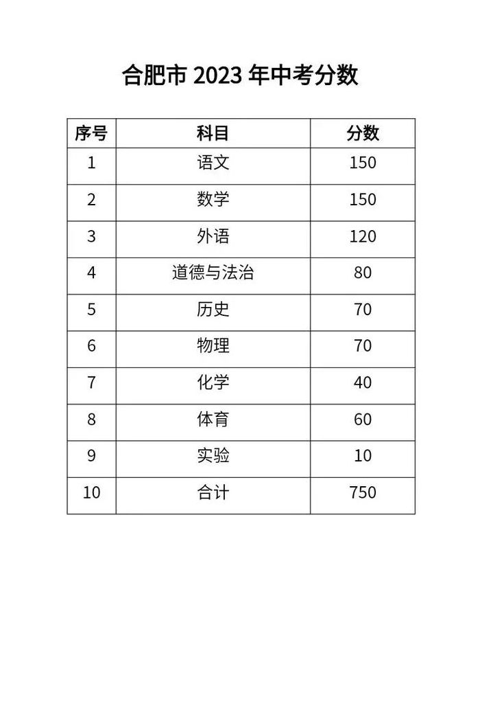 安徽中考满分多少分（安徽中考满分多少分2019）