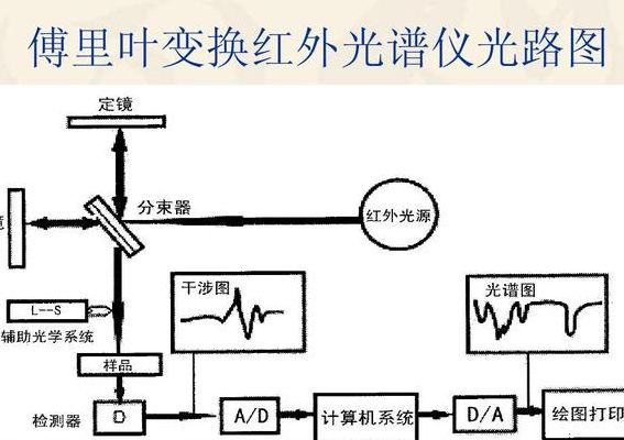 傅里叶红外光谱仪原理（傅里叶红外光谱仪使用流程）