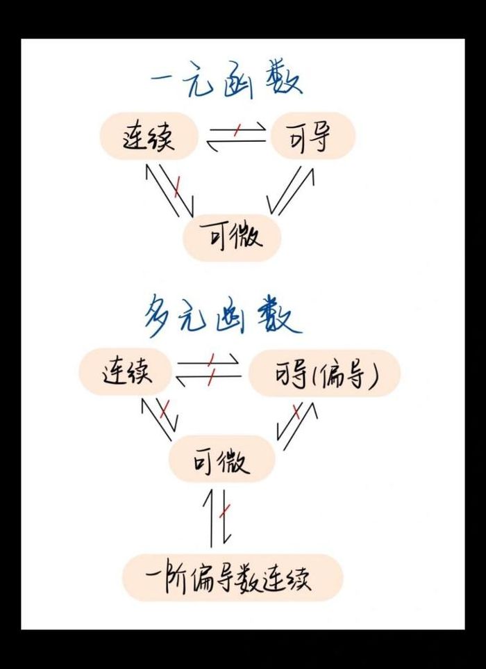 可导一定连续吗（某一点可导一定连续吗）