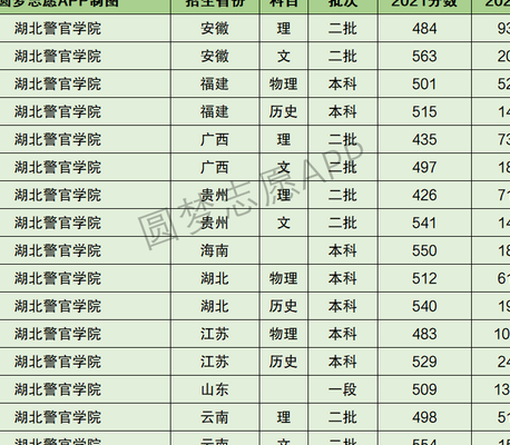 湖北警官学院录取分数线（警察学院录取条件）