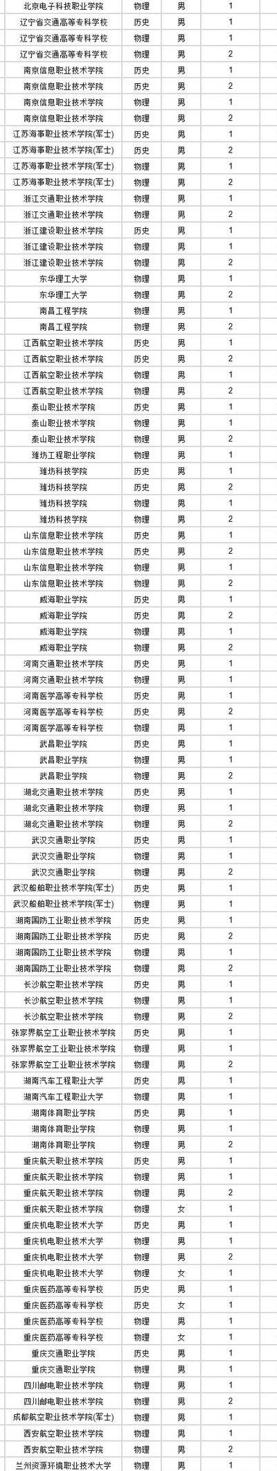 2020年士官学校招生分数（2020年各士官学校录取分数线）