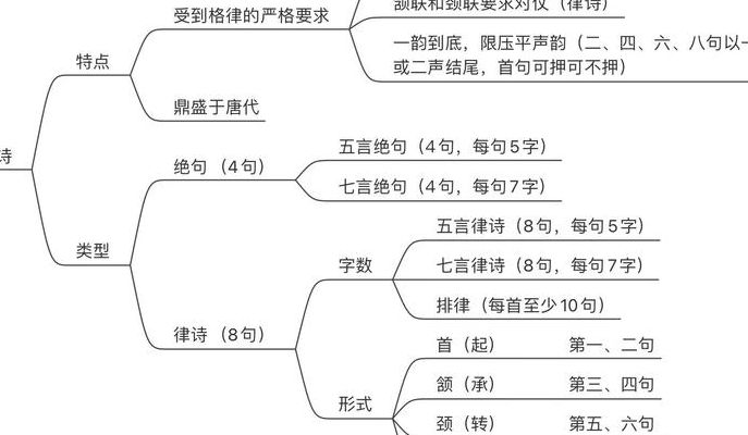 诗的体裁有哪些（诗的体裁是什么?）