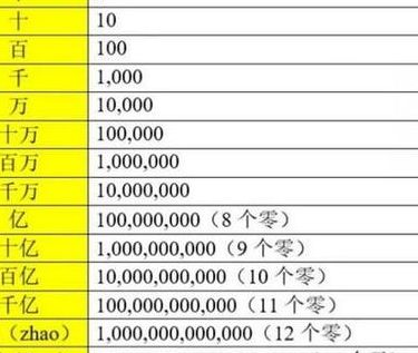 一兆等于多少亿数学（一兆是几亿）