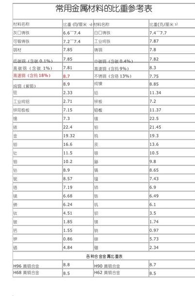 铜的比重是多少（金属比重一览表大全）