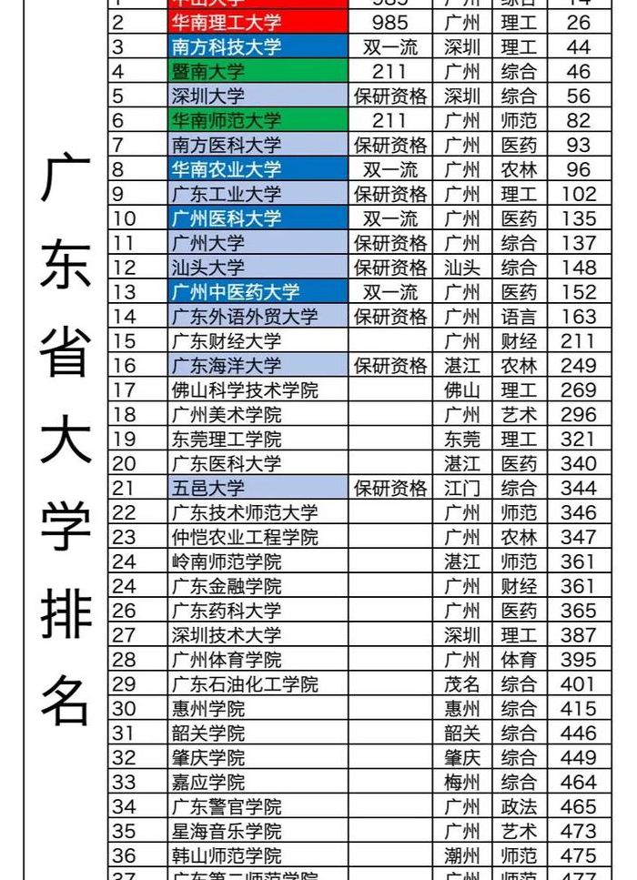 广东省大学（广东省大学排行榜）