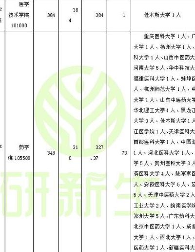 齐齐哈尔医学院考研率（齐齐哈尔医学院考研历年真题）