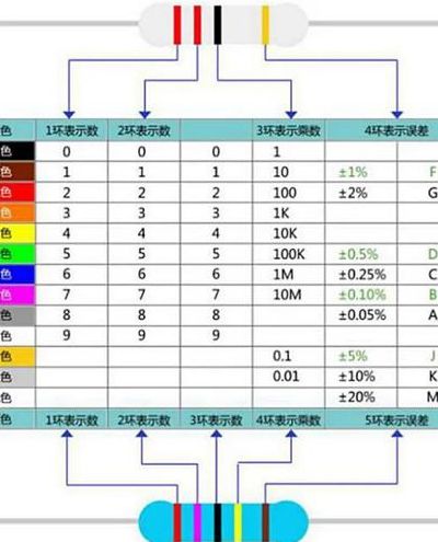 五色环电阻对照表（五色环电阻对照表计算器）