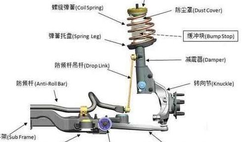 非独立悬架（麦弗逊式独立悬架和扭力梁式非独立悬架）