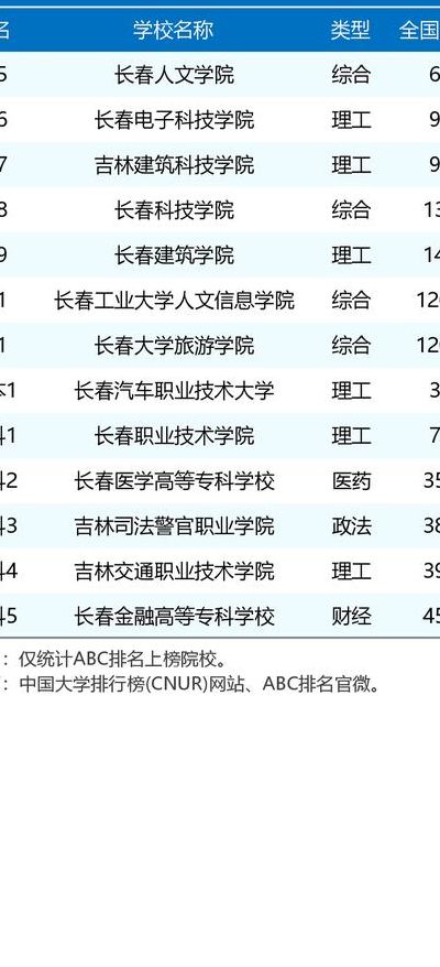 长春有哪些大学（长春有哪些大学一本学校）