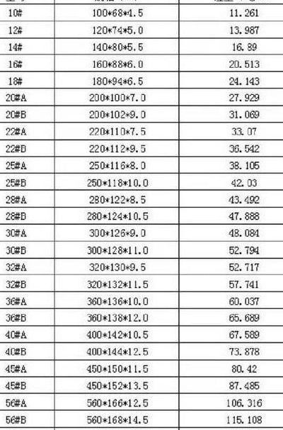 工字钢型号（工字钢型号尺寸图片）