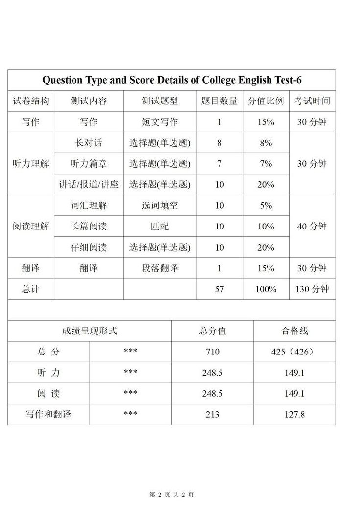 英语六级分数怎么算（英语六级分数怎么分）