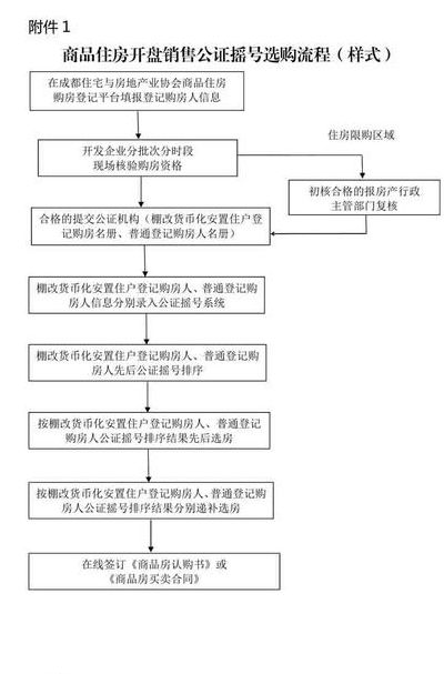 成都摇号买房流程（2021成都摇号买房流程）