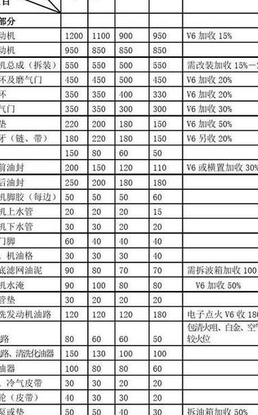 汽车保养费用（汽车保养费用一般多少钱）