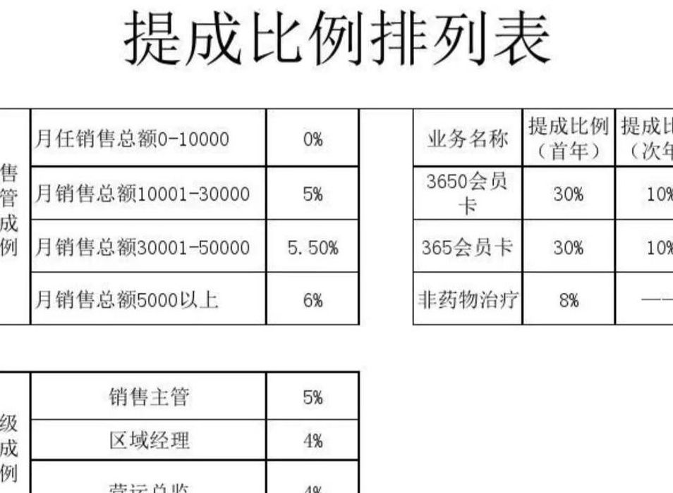 百分之二是多少（2%的提成怎么算）