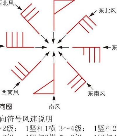 风向标怎么看（公鸡风向标怎么看）