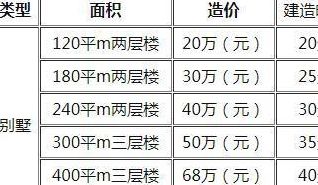 轻钢别墅多少钱一平方（轻钢别墅每平米价格）