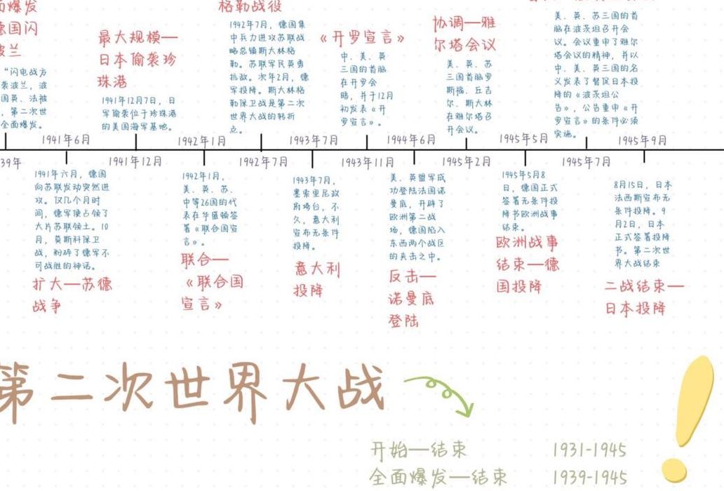 第二次世界大战时间（第二次世界大战时间轴记忆图）