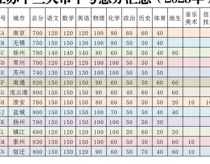 江苏中考总分（2025年江苏中考总分）