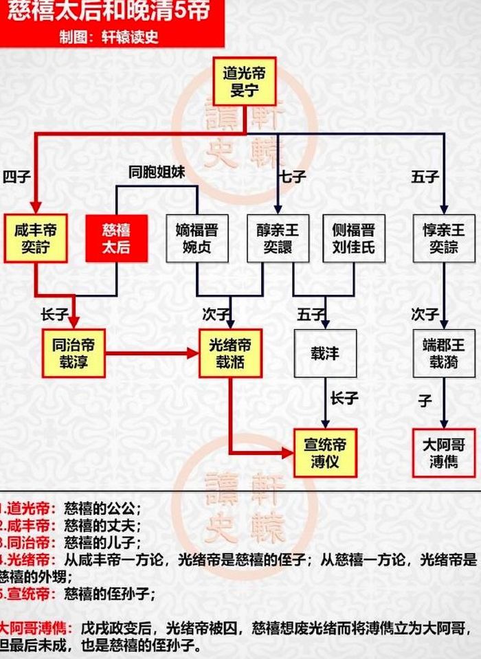 慈禧和溥仪的关系（慈禧和溥仪有血缘关系吗）