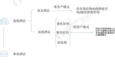 经营模式有哪些（酒店的经营模式有哪些）