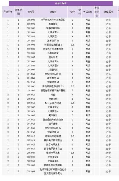 电子信息类学什么（电子信息类要学什么课程）